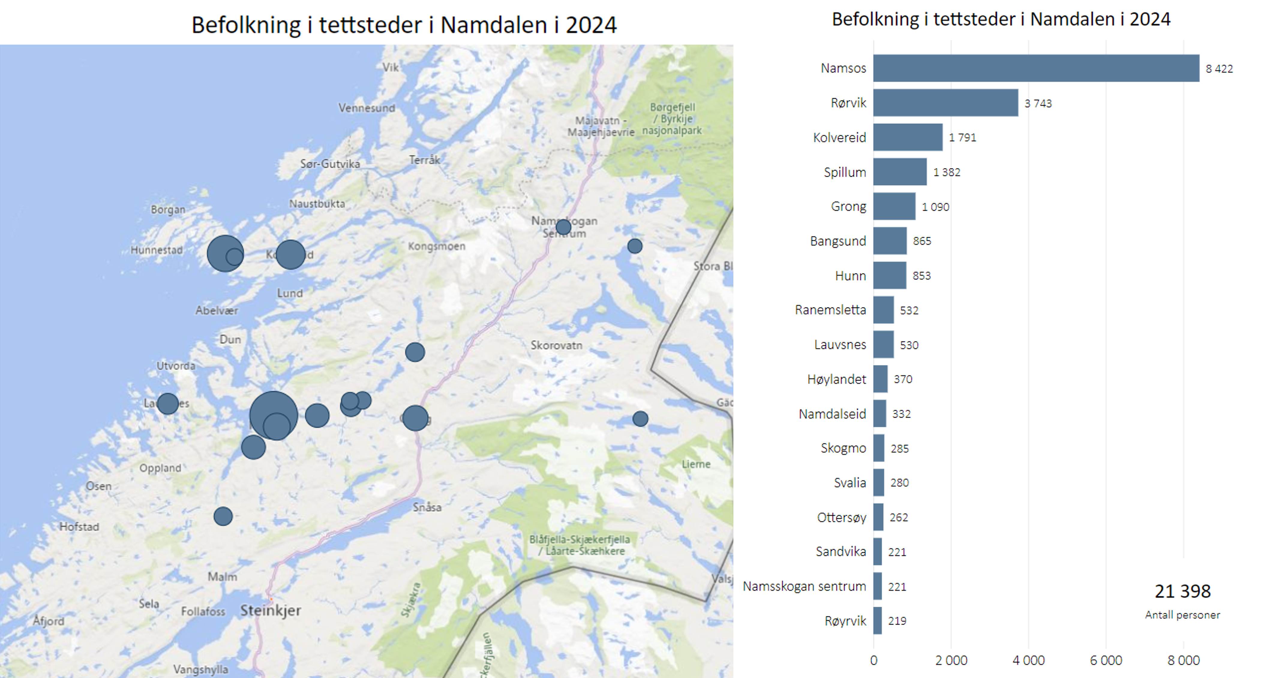 Tettsteder Namdalen, 2024