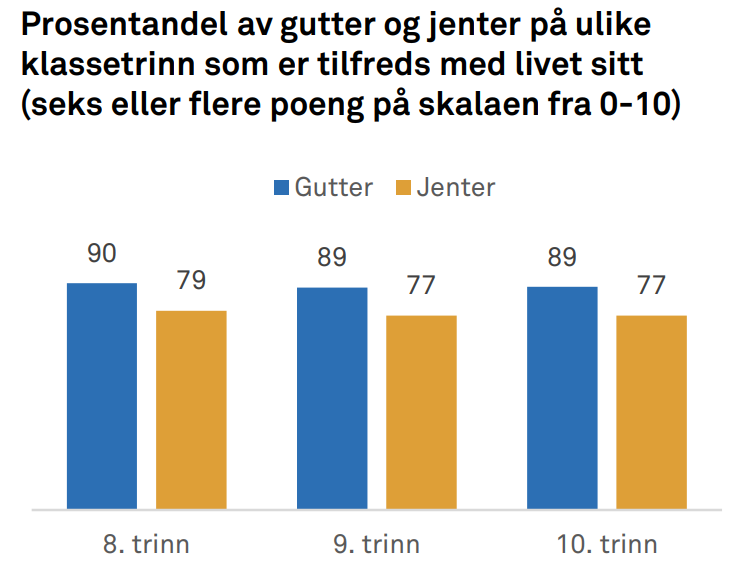 Tilfreds med livet_Ungdata_u.skole_2024