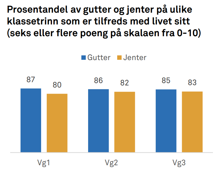 Tilfreds med livet_Ungdata_vgs_2024