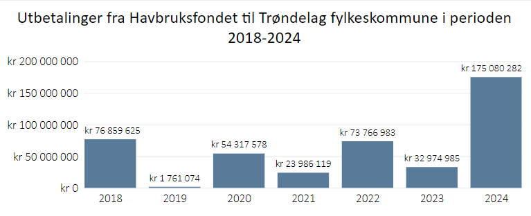 Utbetalinger fra havbruksfondet til Trøndelag fylkeskommune i perioden 2018-2024