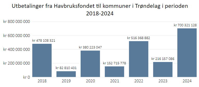 Utbetalinger fra havbruksfondet til kommuner i Trøndelag i perioden 2018-2024,