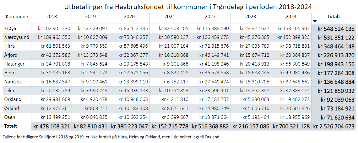 Utbetalinger fra havbruksfondet til kommuner i Trøndelag i perioden 2018-2024