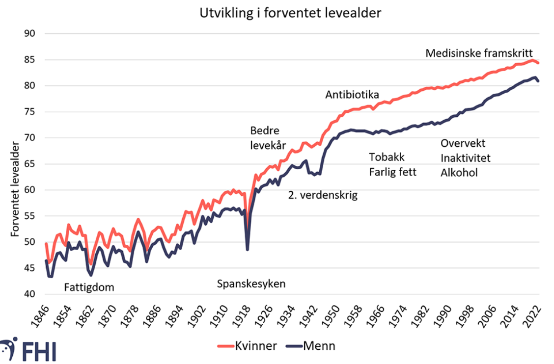 Utvikling i forventet levealder historisk