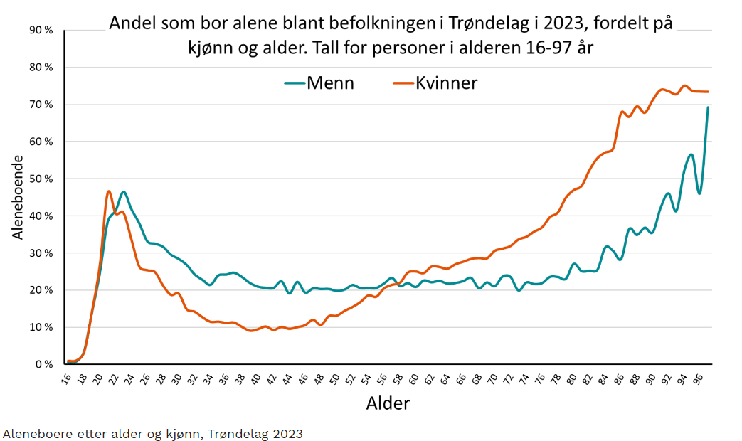 Aleneboende_kjønn