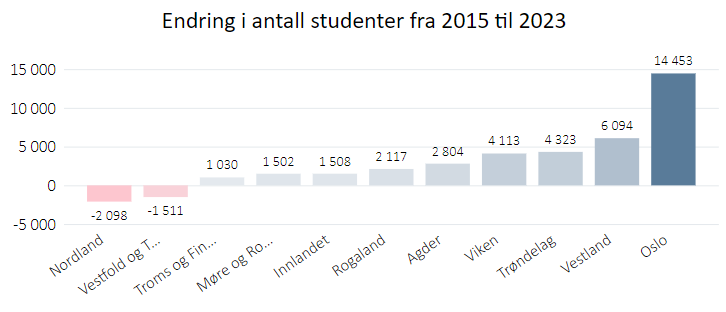 Endring i antall studenter i høyere utdanning 2015-2023