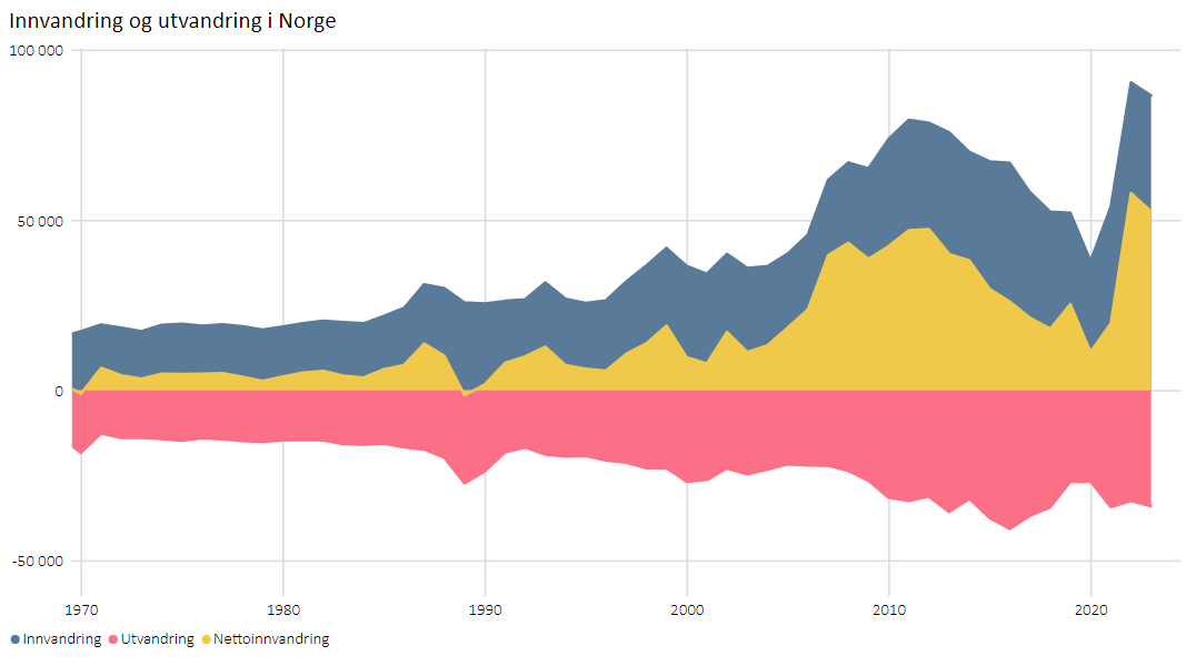 innvandring og utvandring Norge