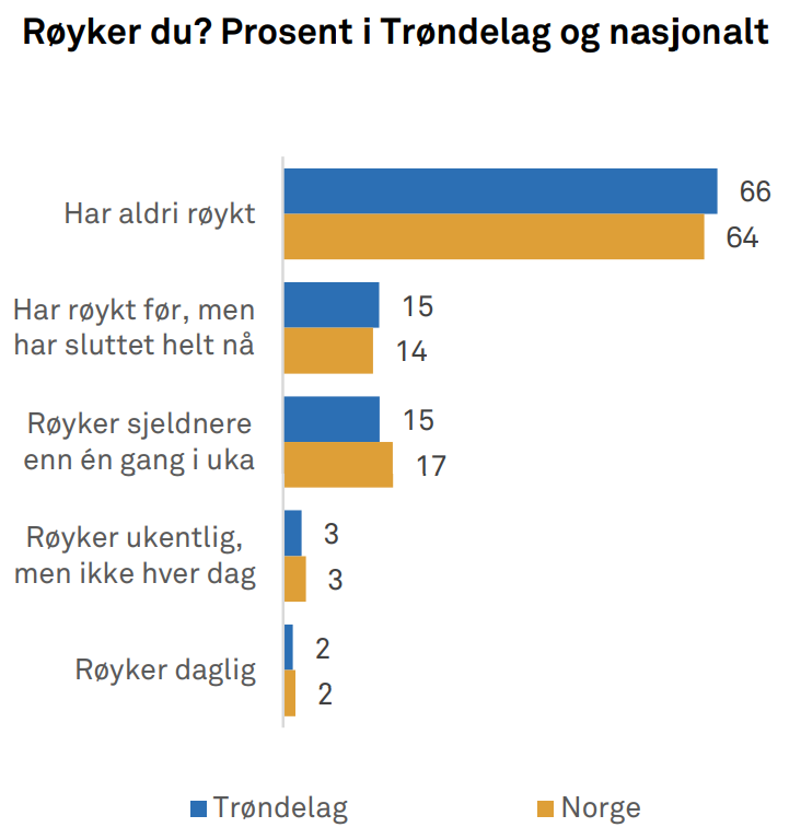 Røyker du_ungdata_vgs_2024