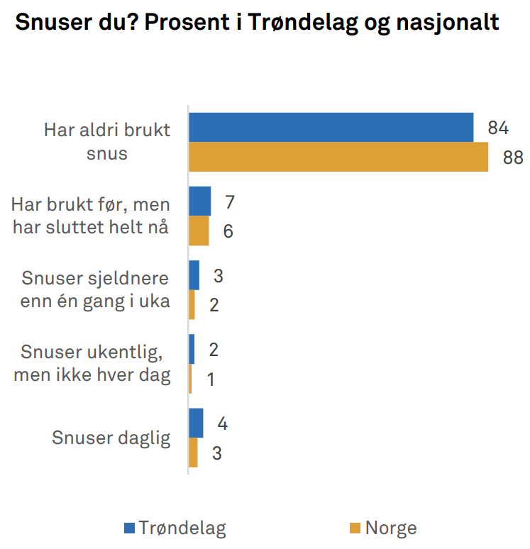 Snuser du_ungdata_uskole_2024