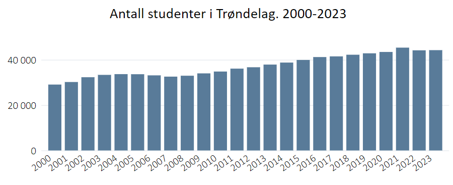 Studenter i høyere utdanning i Trøndelag 2000-2023