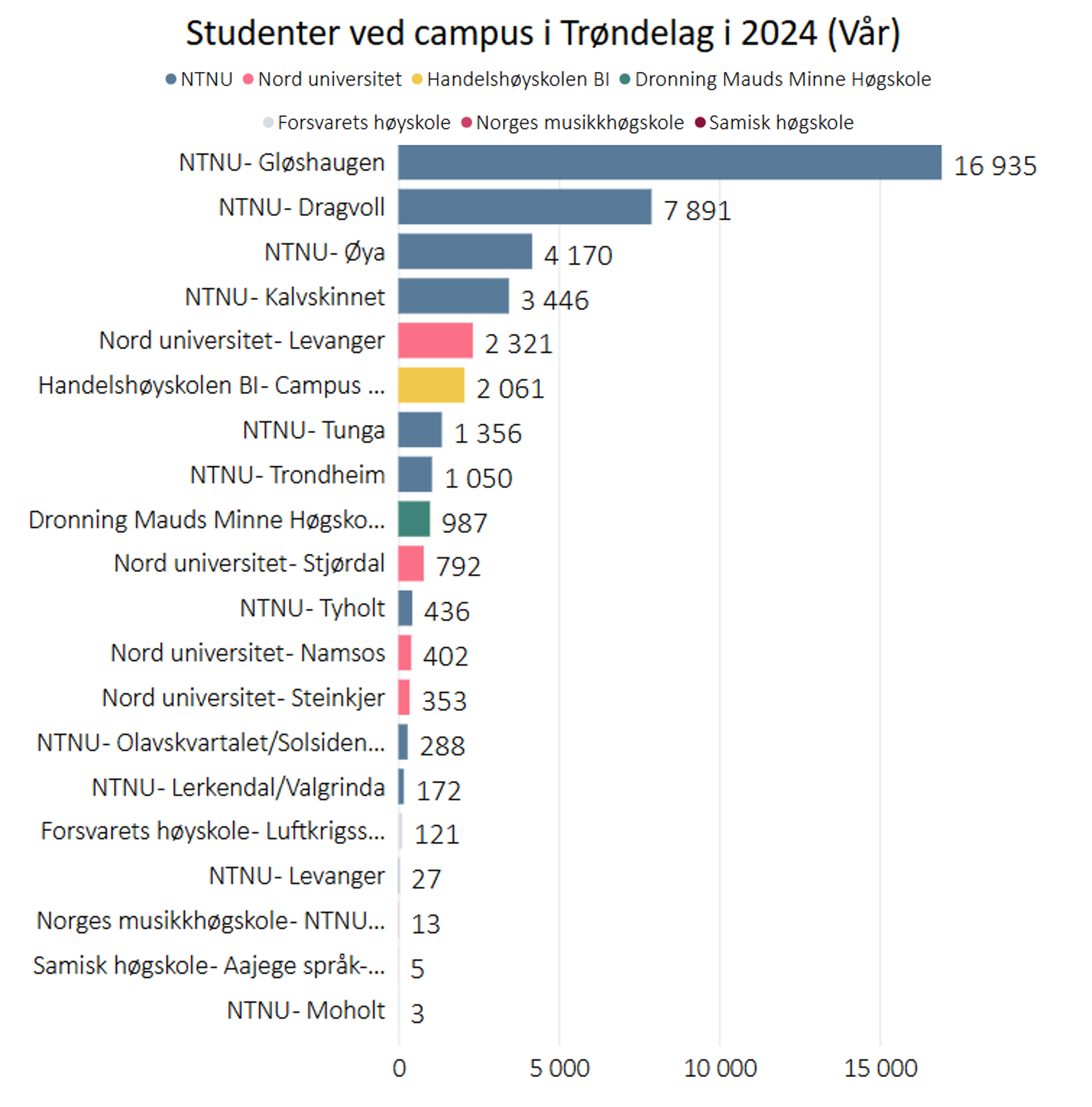 Studenter ved campus i Trøndelag våren 2024.