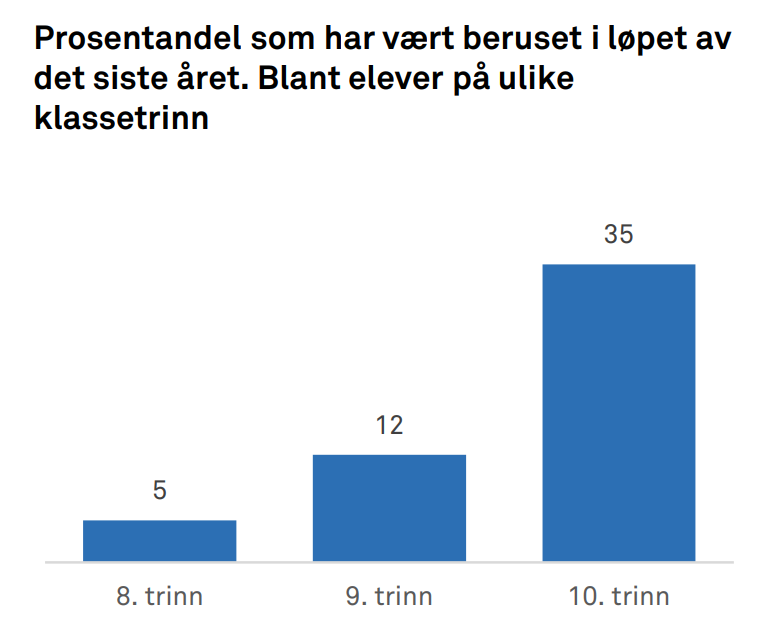 Vært beruset_Ungdata_u.skole_2024