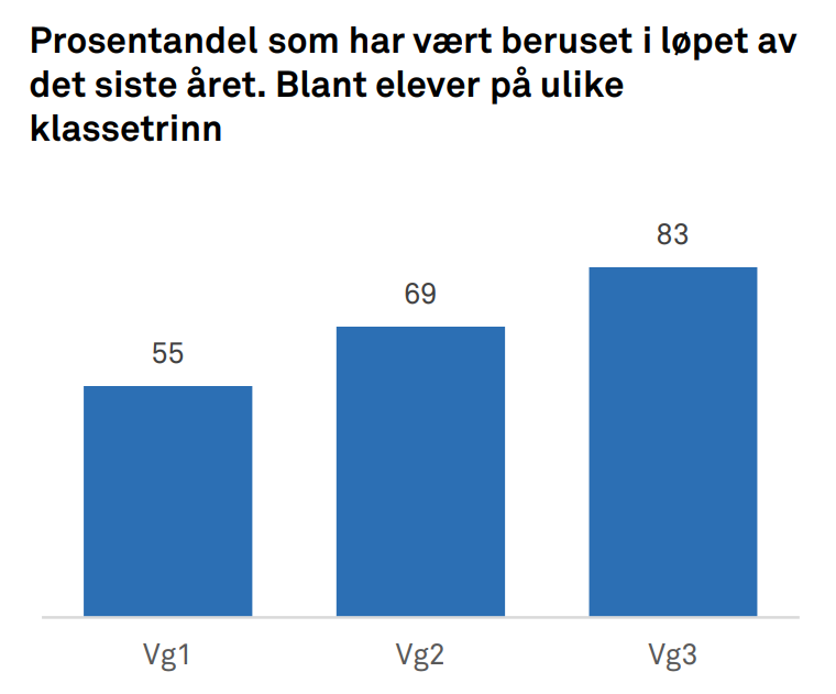 Vært beruset_Ungdata_vgs_2024