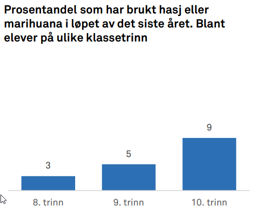 brukt hasj ungdom 2024