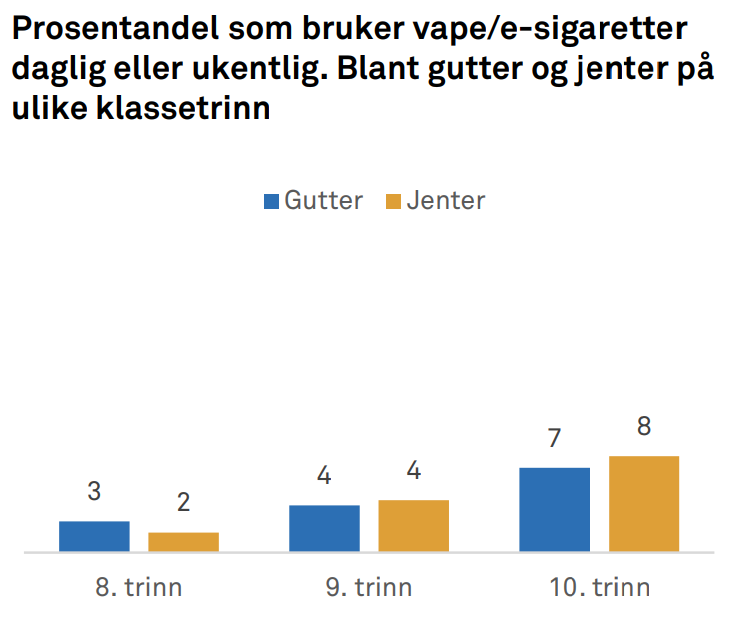 e-sigaretter_ungdata_uskole_2024