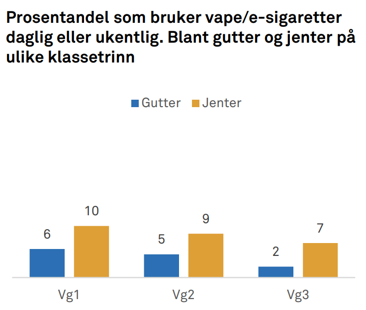 e-sigaretter_ungdata_vgs_2024