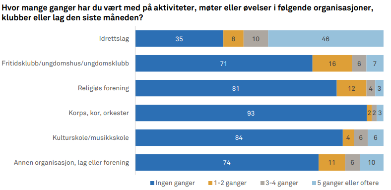 forskjelige aktiviteter ungdom 2024