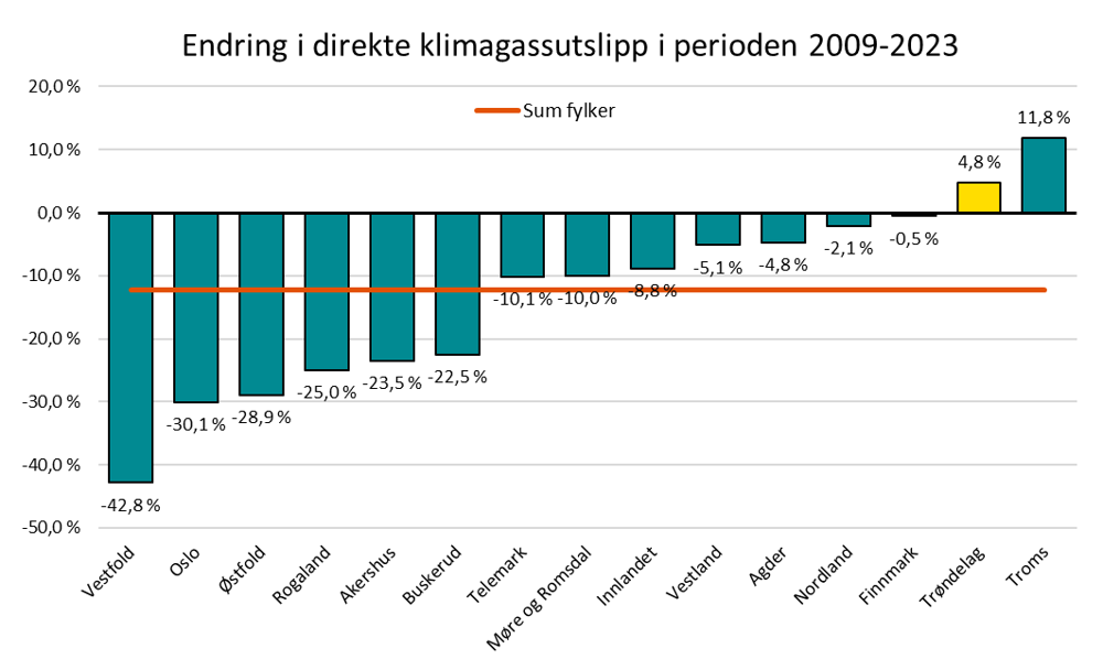 Endring i direkte klimagassutslipp i perioden 2009-2023