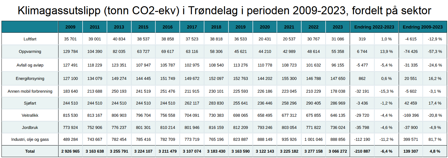 Klimagassutslipp i Trøndelag 2009-2023, tabell