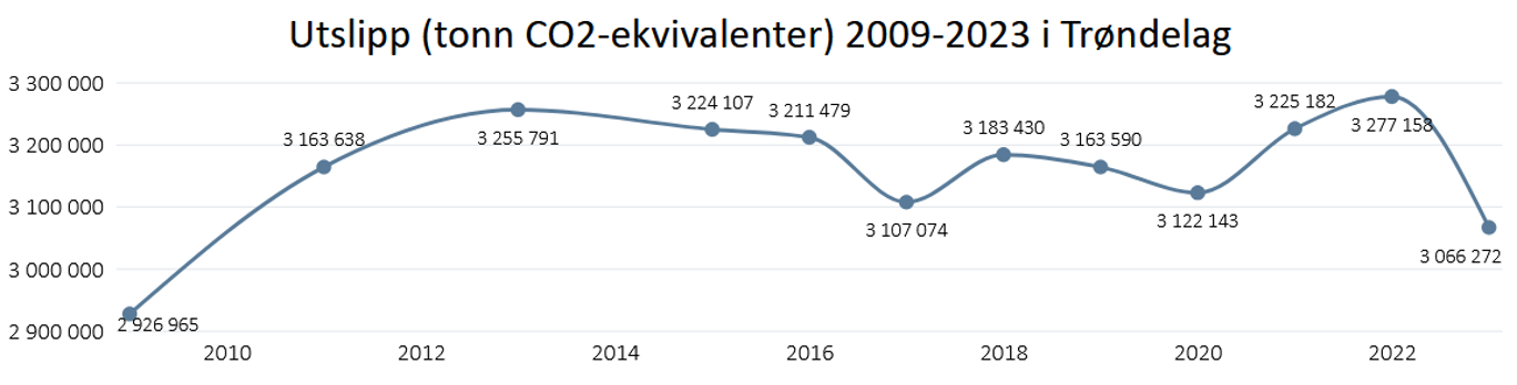 Utslipp (tonn CO2-ekvivalenter) i Trøndelag 2009-2023