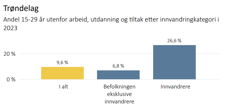 Andel utenfor 15-29 år etter innvandringskategori