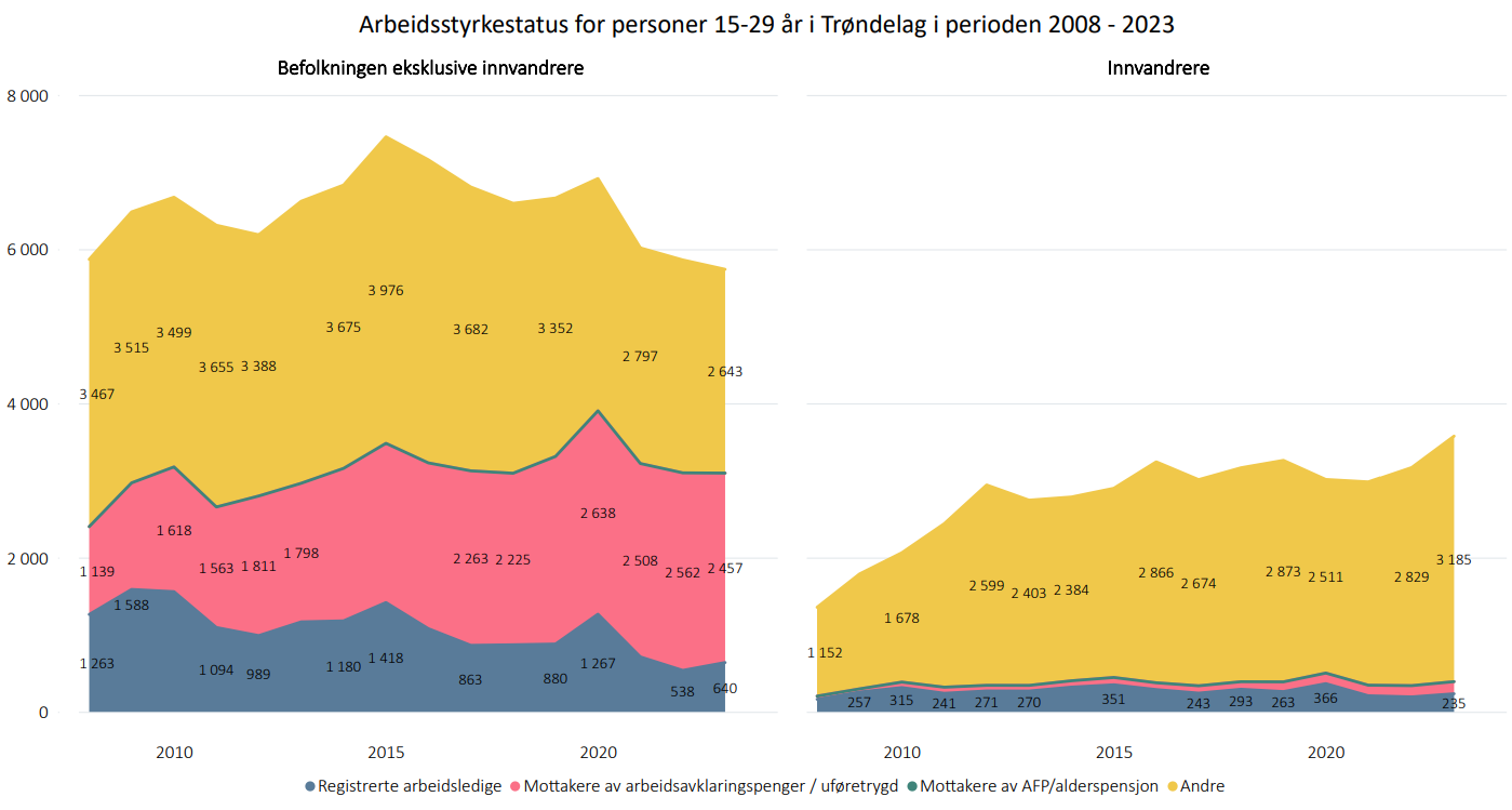 Antall utenfor etter arbeidsmarkedsstatus 15-29 år med innvandringskategori