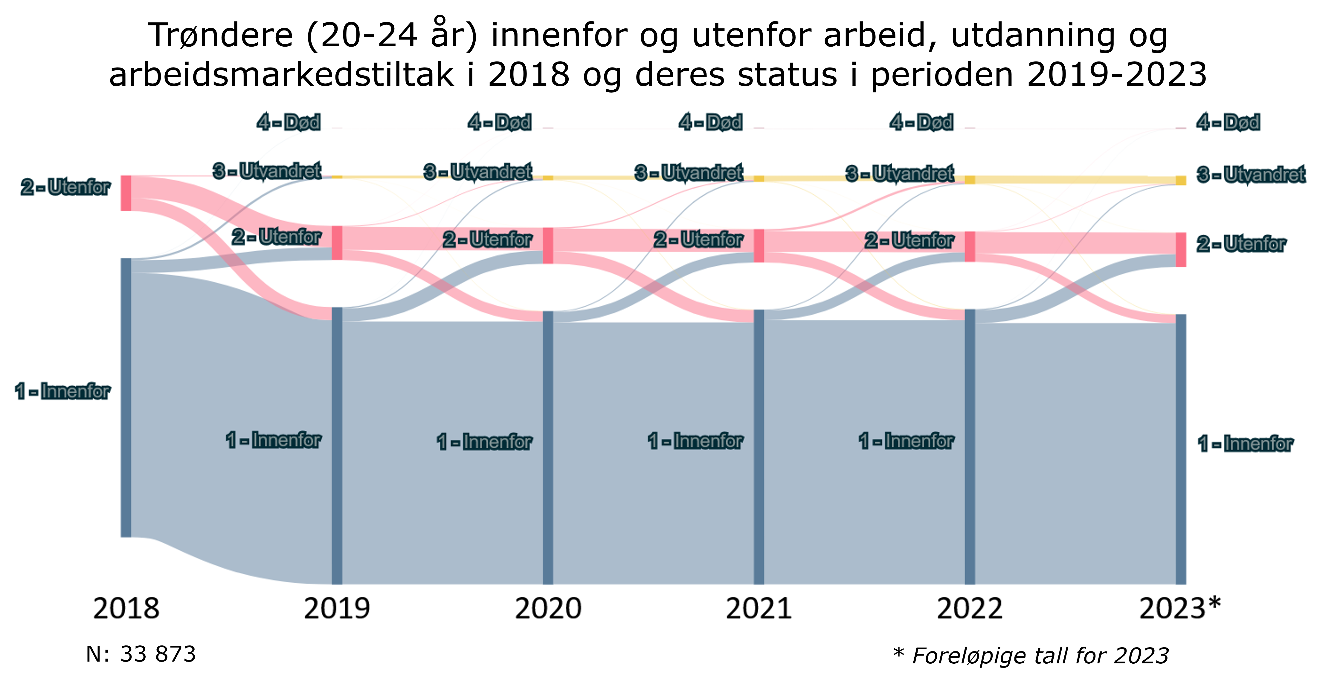 Trøndere (20-24 år) innenfor og utenfor arbeid, utdanning og arbeidsmarkedstiltak i 2018 og deres status i perioden 2019-2023