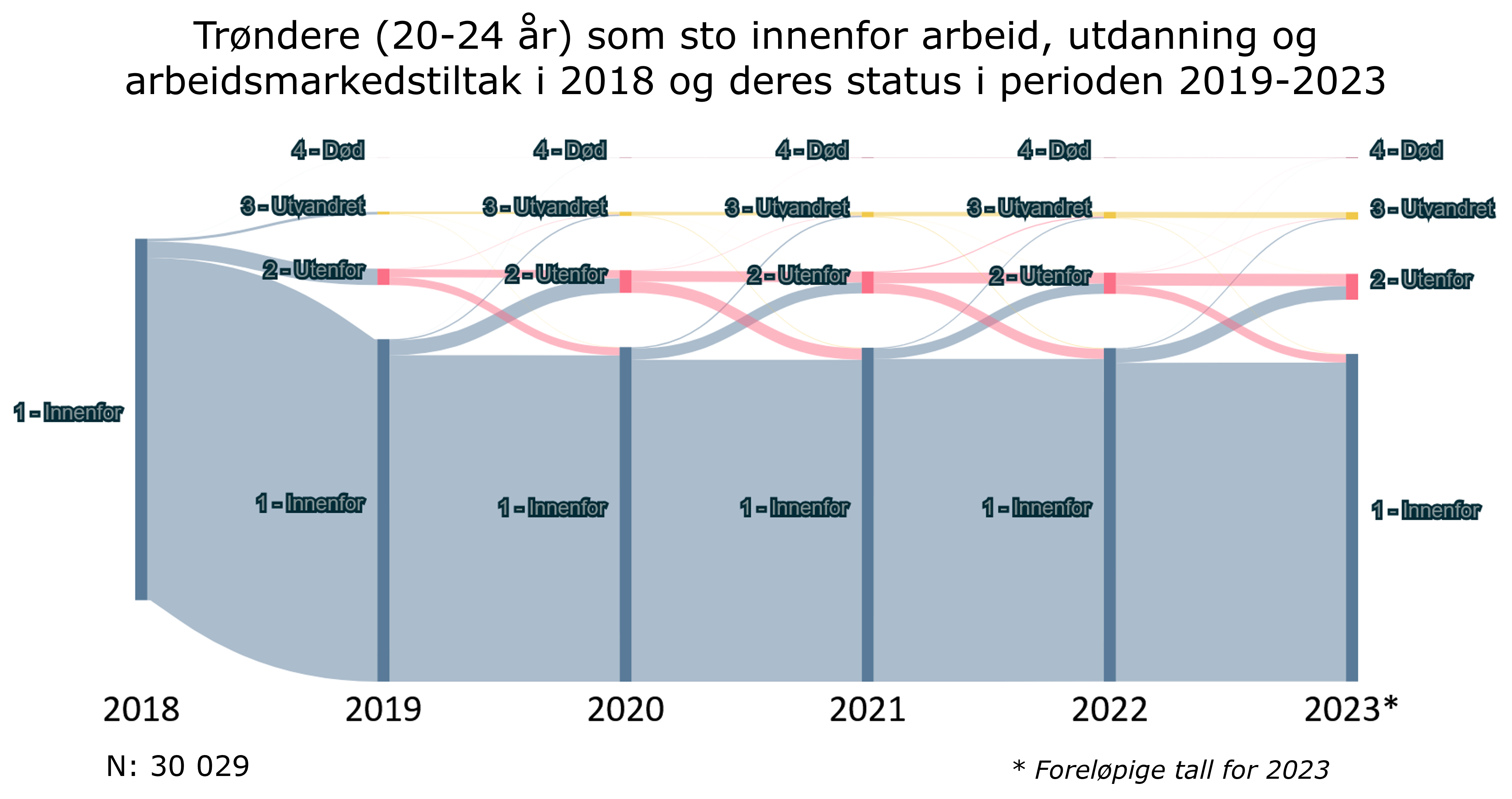 Trøndere (20-24 år) som sto innenfor arbeid, utdanning og arbeidsmarkedstiltak i 2018 og deres status i perioden 2019-2023