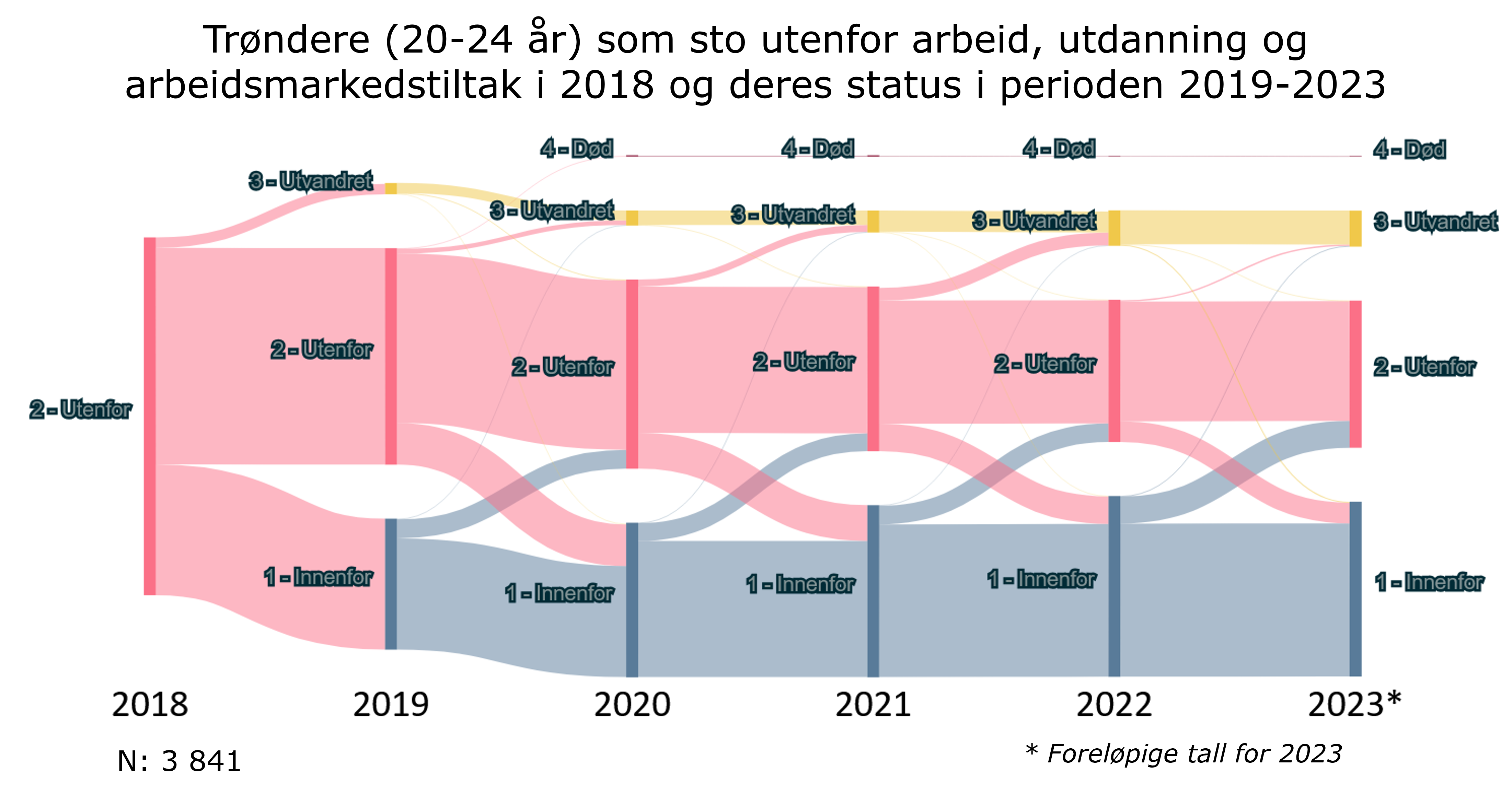 Trøndere (20-24 år) som sto utenfor arbeid, utdanning og arbeidsmarkedstiltak i 2018 og deres status i perioden 2019-2023