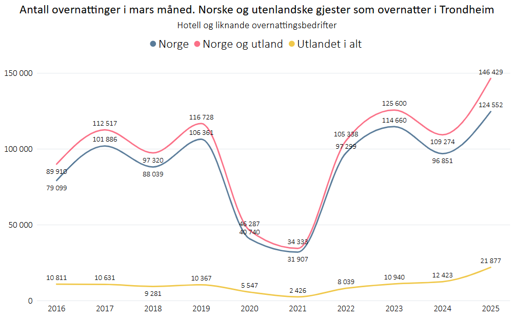 Antall overnattinger i mars måned. Norske og utenlandske gjester som overnatter i Trondheim
