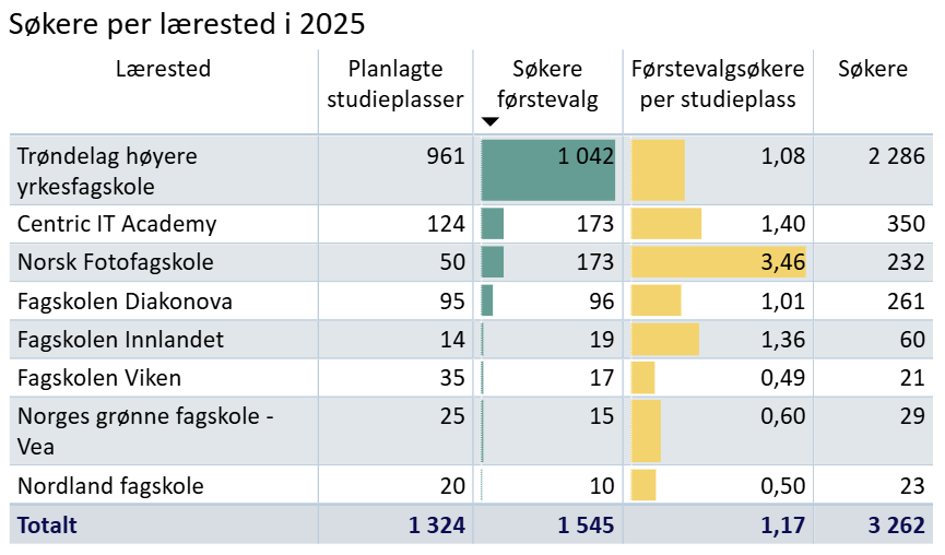 Søkere per lærested til høyere yrkesfaglig opplæring i 2025