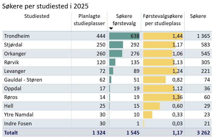 Søkere per studiested til høyere yrkesfaglig utdanning i 2025