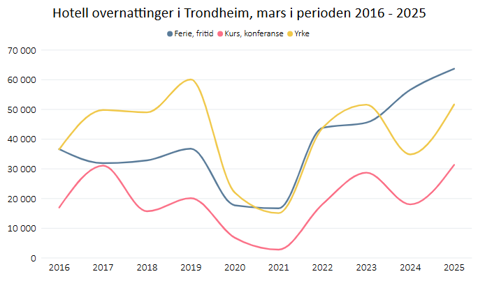 Hotell overnattinger i Trondheim i mars 2016-2025