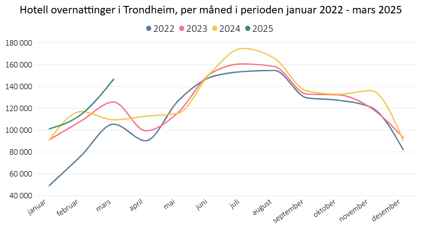 Hotell overnattinger i Trondheim i perioden januar 2022- mars 2025