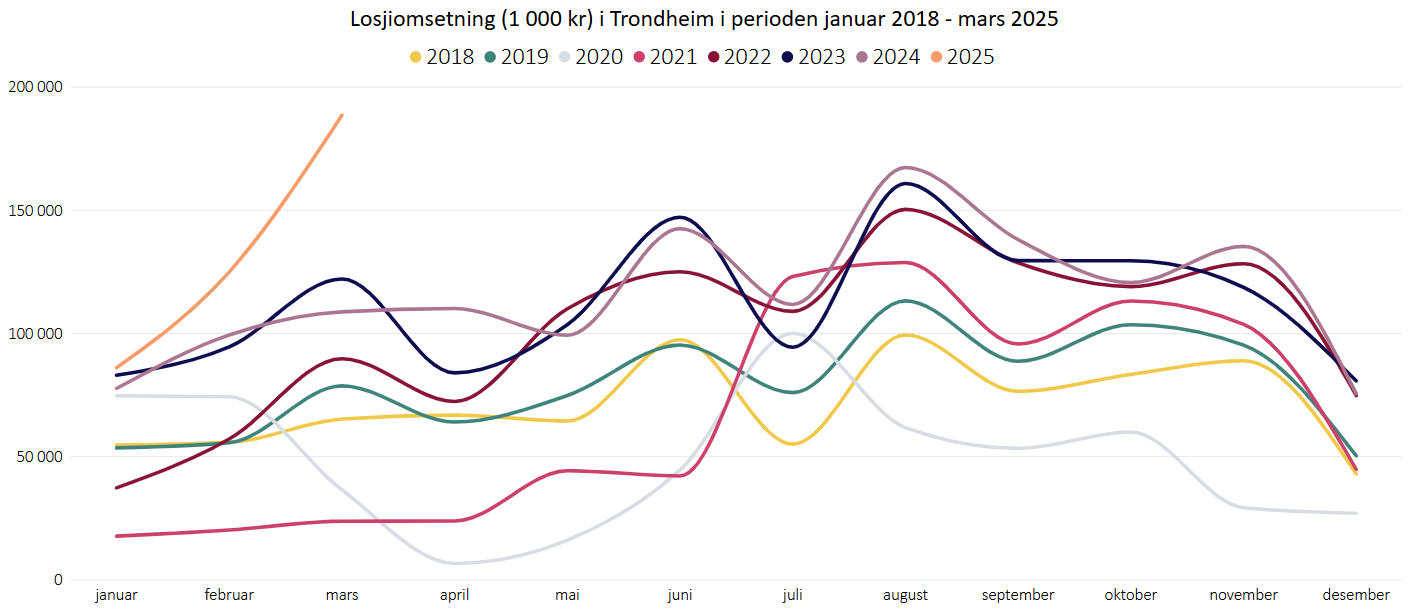 Losjiomsetning (1000 kr) Trondheim januar 2018- mar 2025