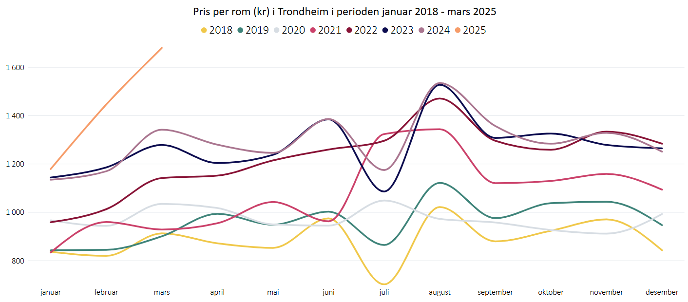 Pris per rom (Kr) Trondheim januar 2018- mars 2025