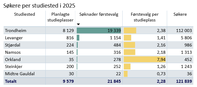 Søkere per studiested til Universitet og høyskole i 2025