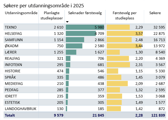 Søkere per utdanningsområde i 2025