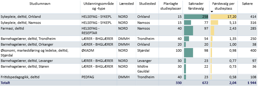 Søkere til Samordna opptak til studier med nøkkelord deltid i studiumnavn i 2025