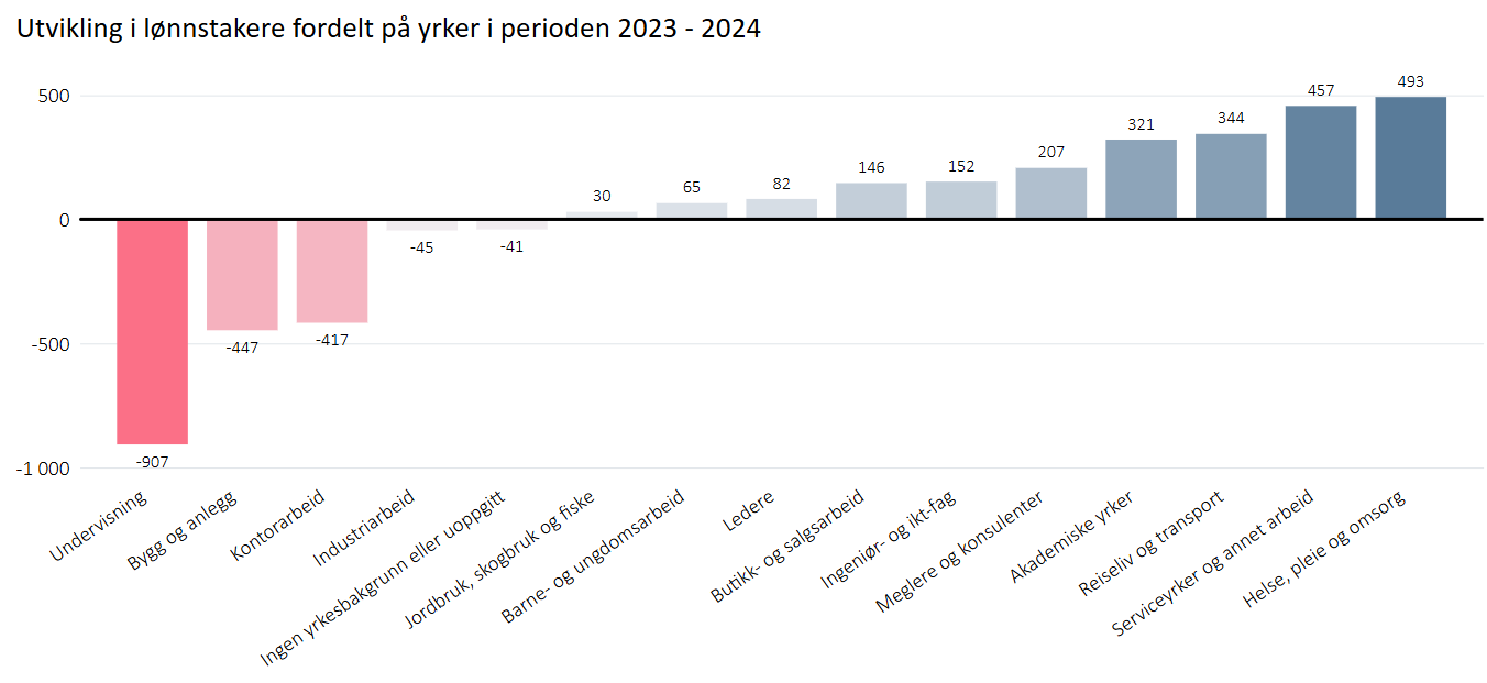 Utvikling i antall lønnstakere fordelt på hovedgrupper i Trøndelag 2023-2024