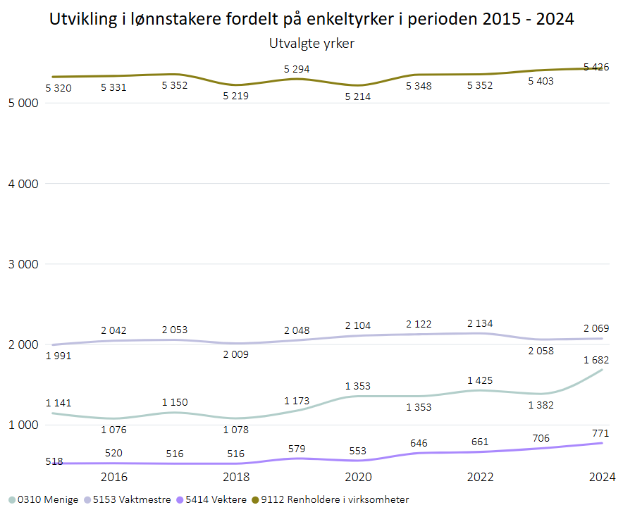 Utvikling i lønnstakere i utvalgte serviceyrker i Trøndelag 2015-2024