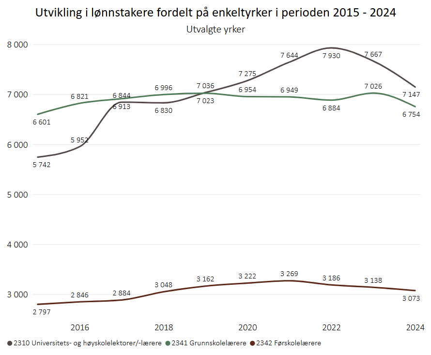 Utvikling i lønnstakere i utvalgte undervisningsyrker i Trøndelag 2015-2024