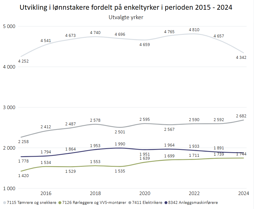 Utvikling i lønnstakere i utvalgte yrker innen Bygg og anlegg i Trøndelag 2015-2024