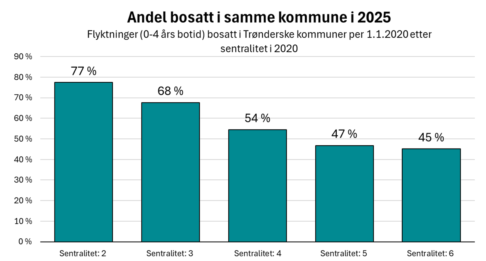 Andel bosatt i samme kommune i 2025 - Trøndelag