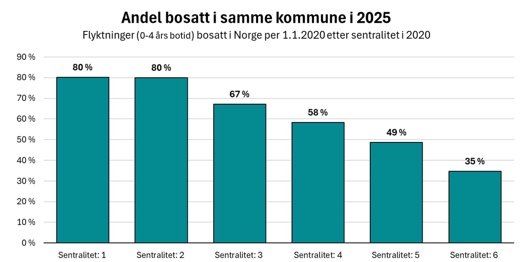 Andel bosatt i samme kommune i 2025 - Norge