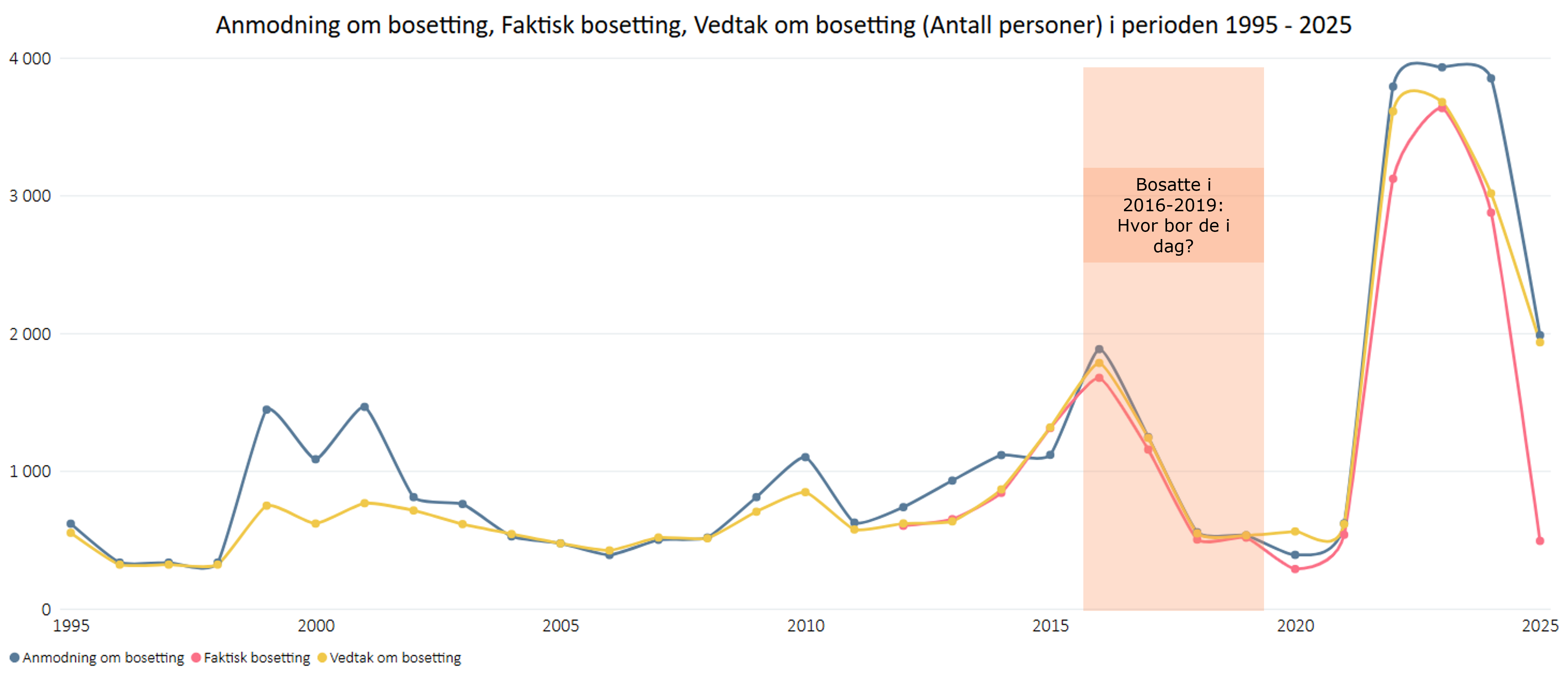 Anmodning om bosetting, faktisk bosetting og vedtak om bosetting i perioden 1995-2025