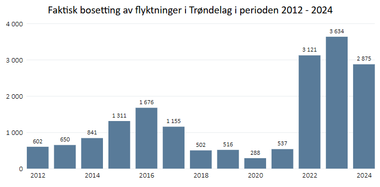 Bosetting av fylktninger i Trøndelag i perioden 2012-2024