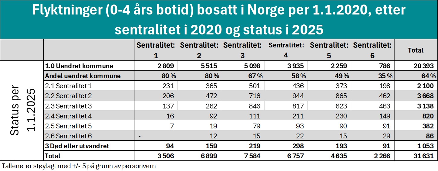 Flyktninger (0-4 års botid) bosatt i Norge per 1.1.2020, etter sentralitet i 2020 og status i 2025