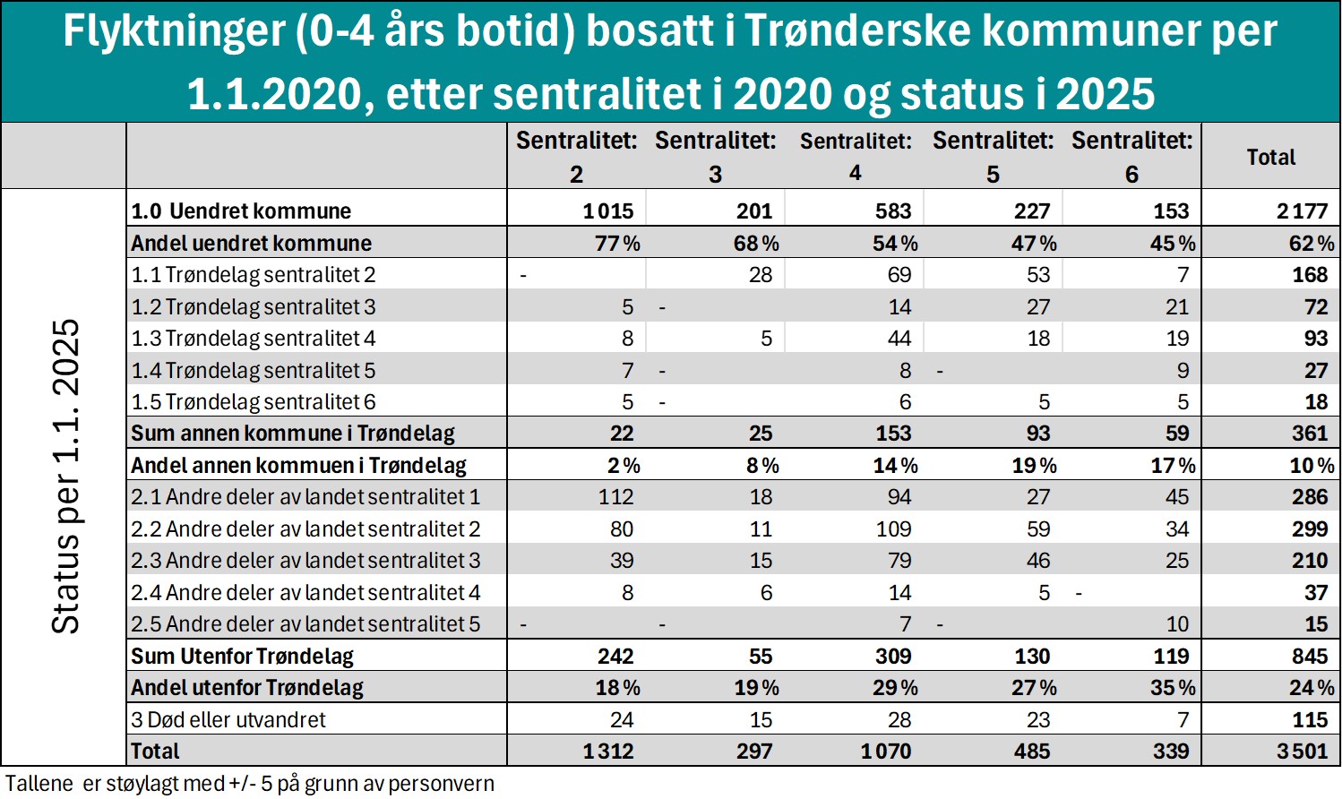Flyktninger (0-4 års botid) bosatt i Trønderske kommuner per 1.1.2020, etter sentralitet i 2020 og status i 2025