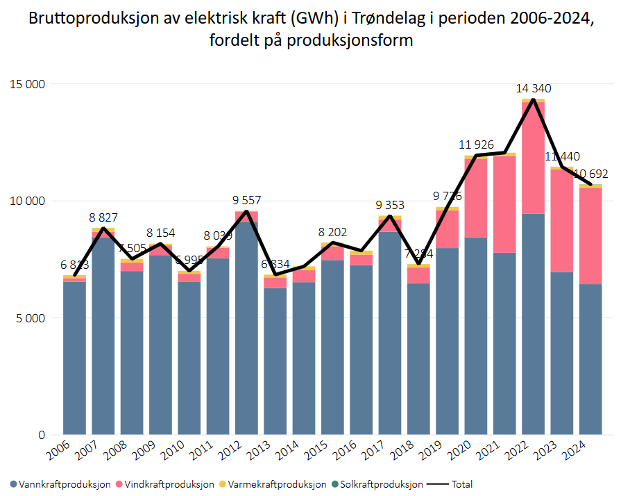 Kraftproduksjon i Trøndelag 2006-2024