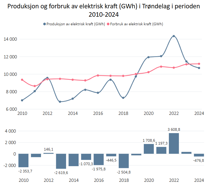 Kraftproduksjon og forbruk i Trøndelag 2010-2024